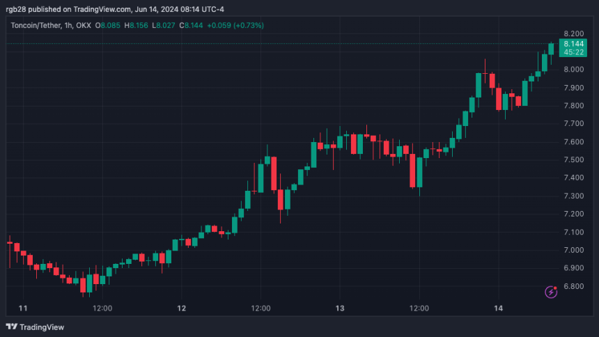 TONUSDT, TON, Toncoin