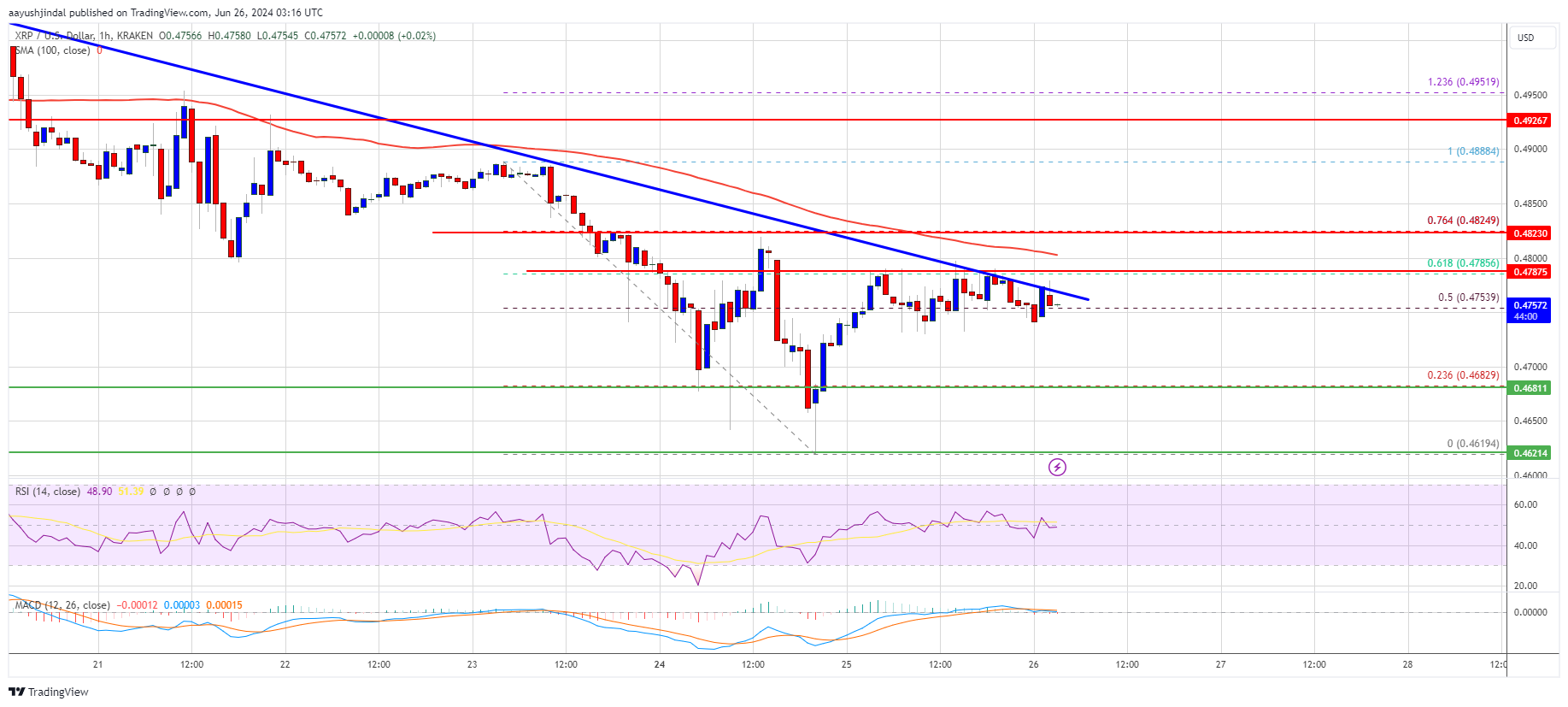 XRP Price