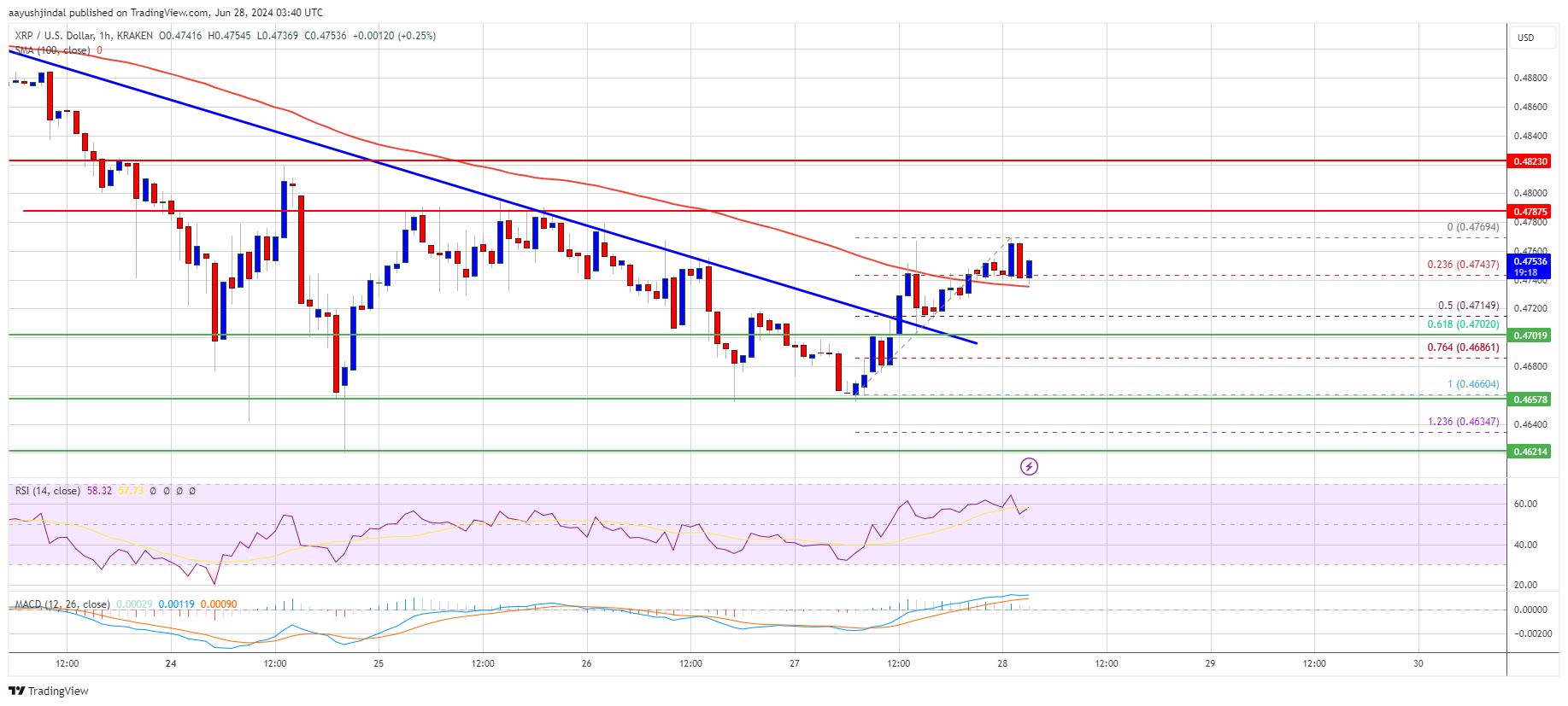 XRP Price 