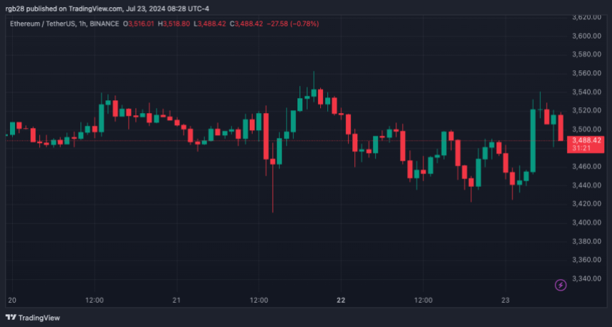 Ethereum, ETH, ETHUSDT, ETH ETFs