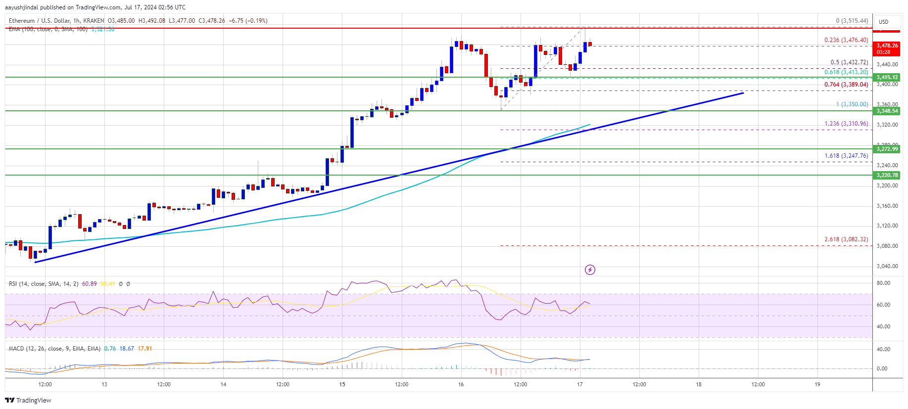 Ethereum Price