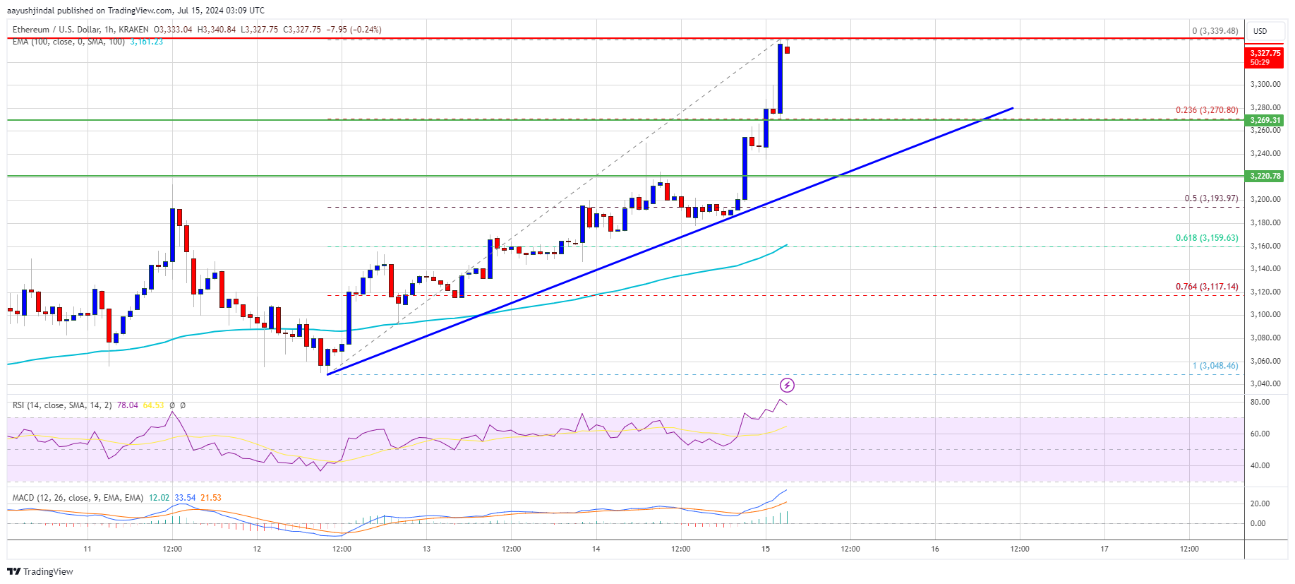 Ethereum Price