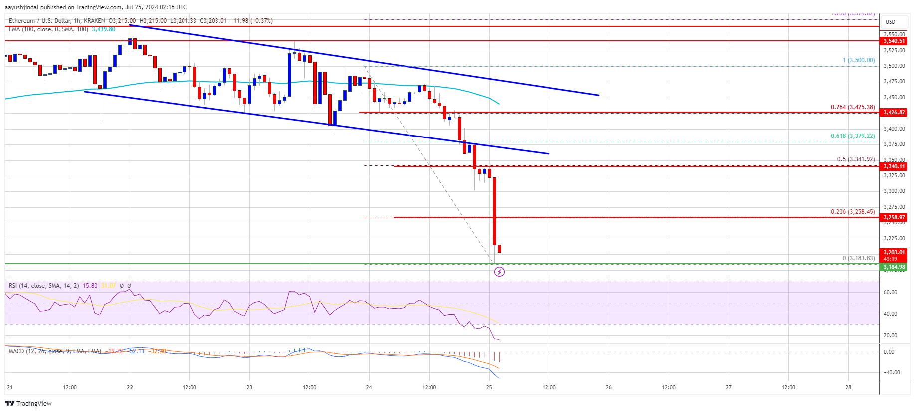 Ethereum Price