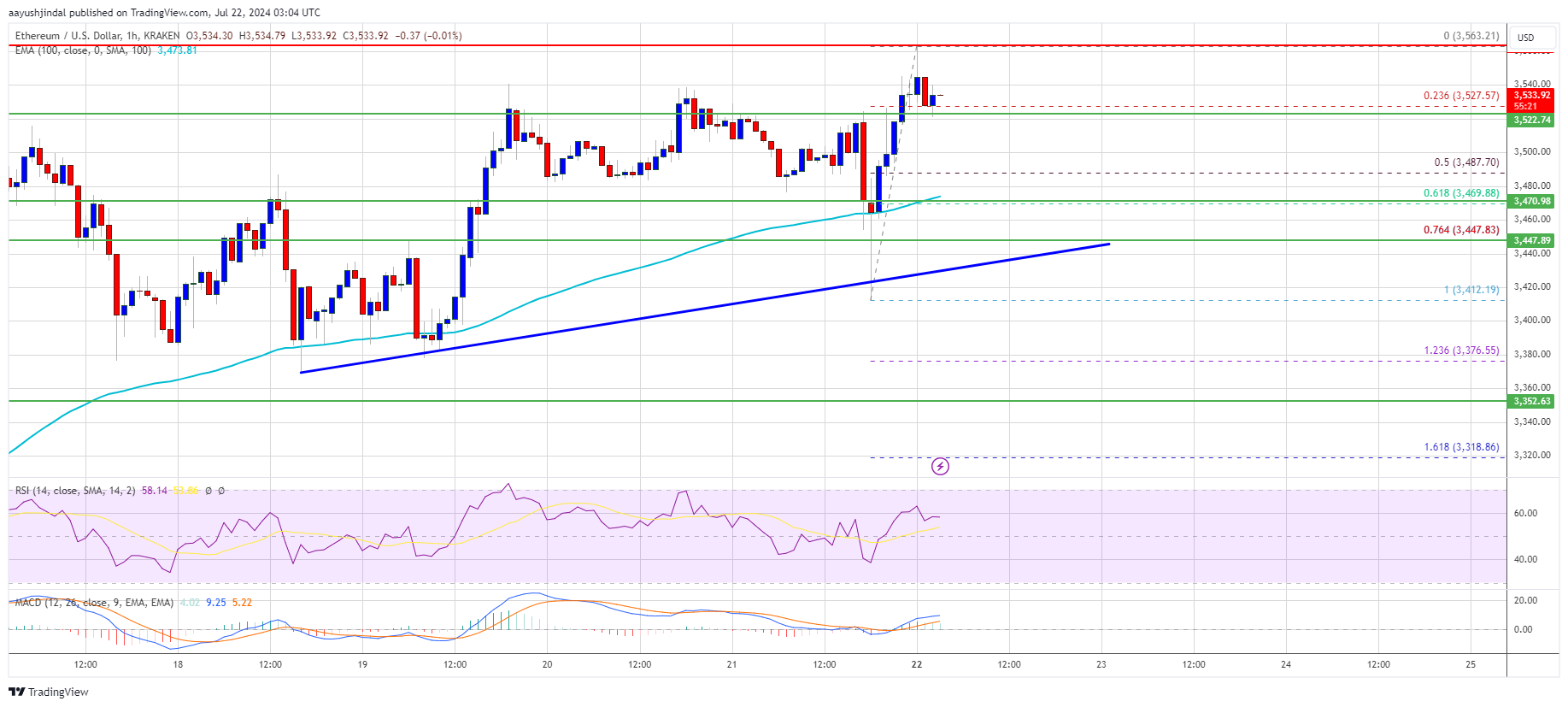 Ethereum Price