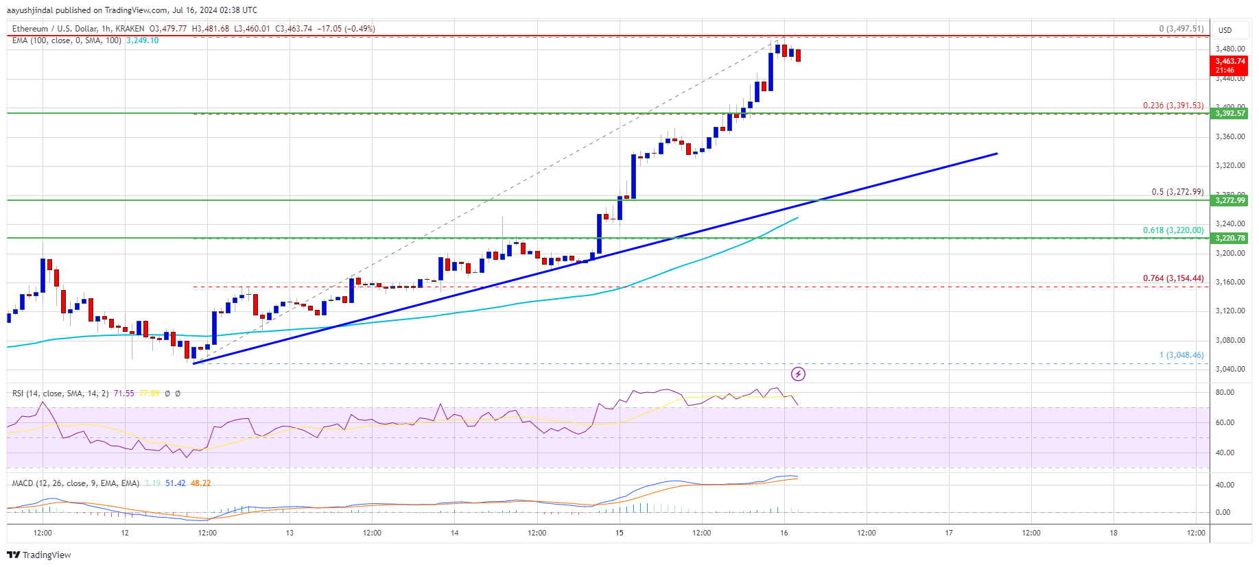 Ethereum Price