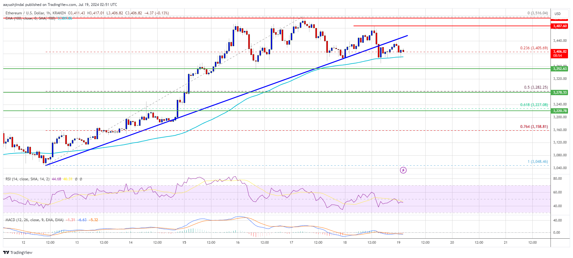 Ethereum Price