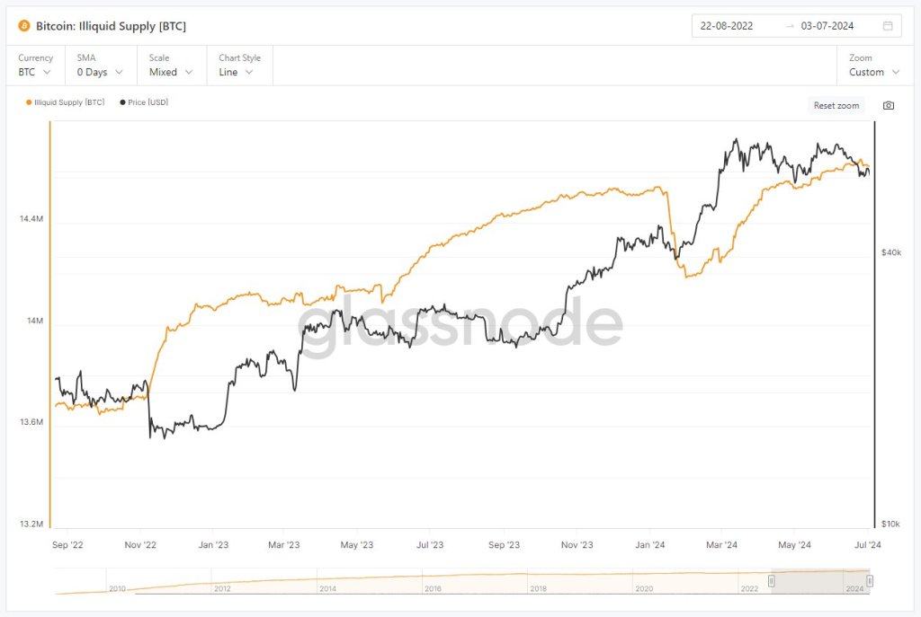 BTC illiquid supply | Source: @Plamen__Andonov via X