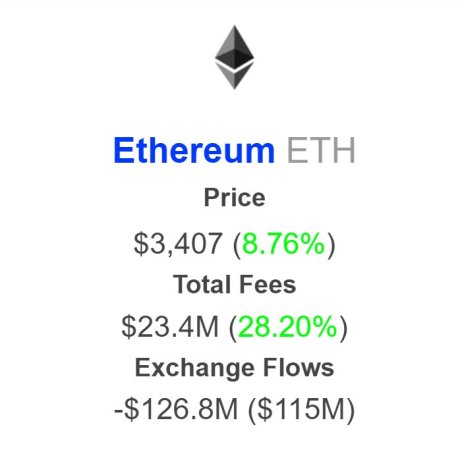 ETH outflows from top exchanges | Source: @intotheblock via X