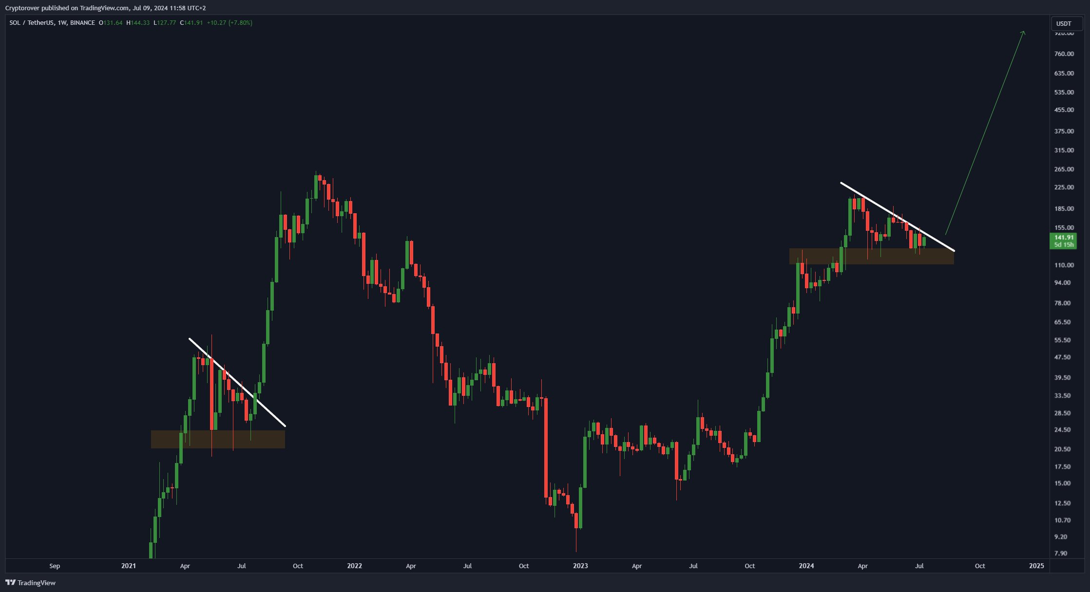 Solana breakout