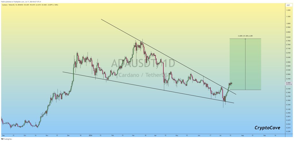 ADA breaks out | Source: @CryptoFaibik via X