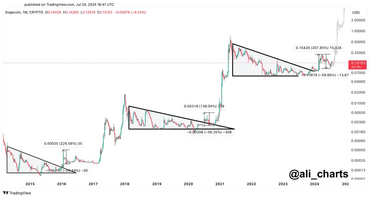 Dogecoin technical analysis