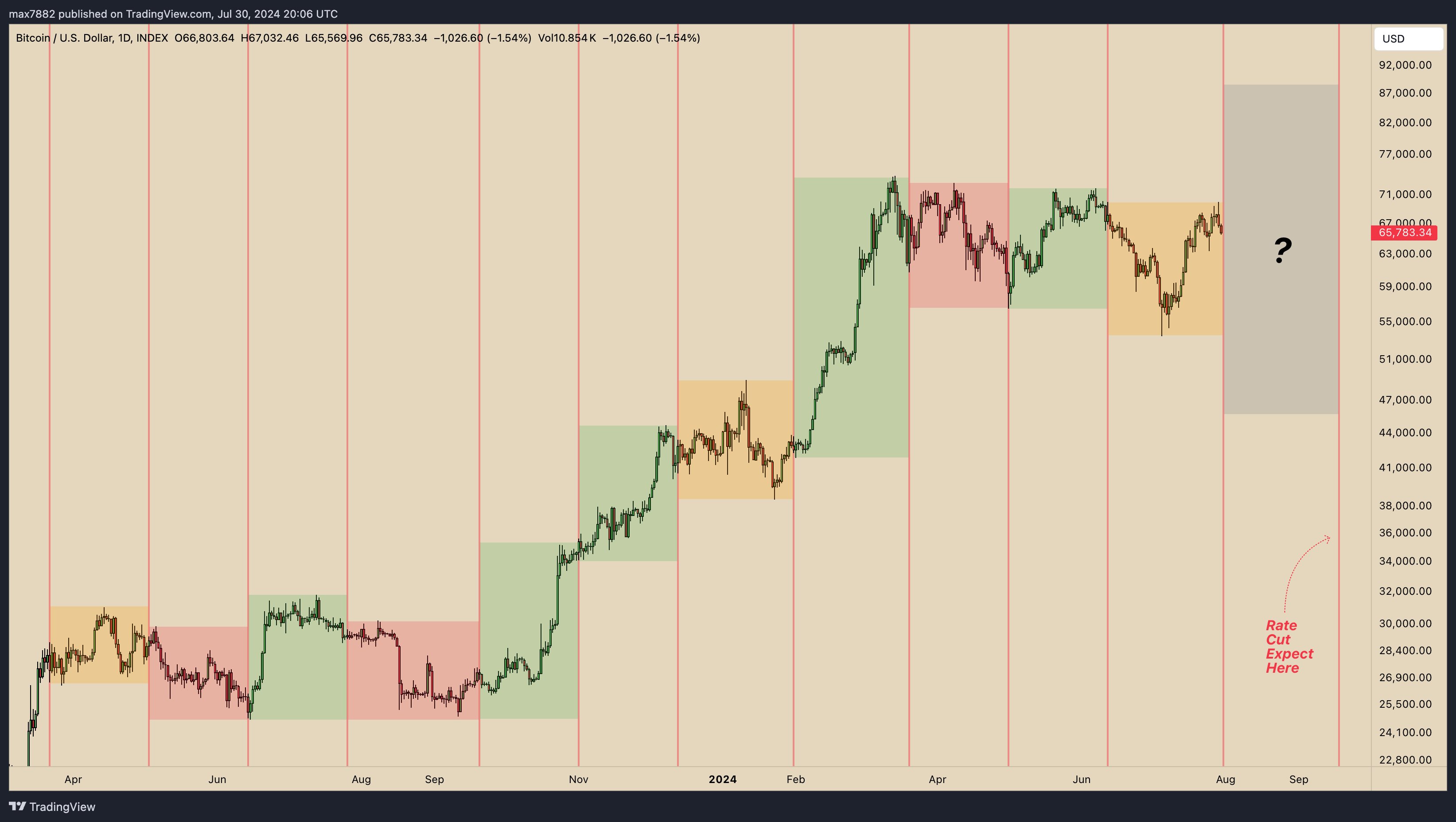 How Bitcoin reacted the last 11 times