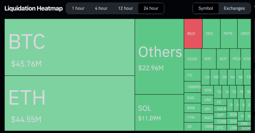 Bitcoin and others total liquidations.