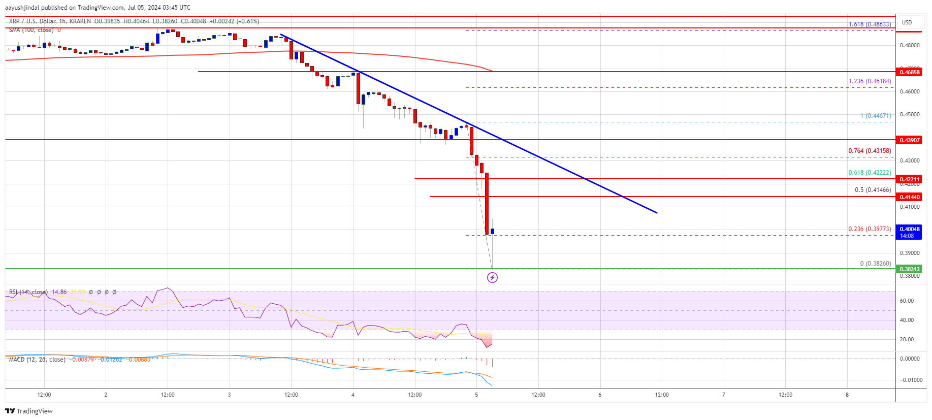 XRP Price