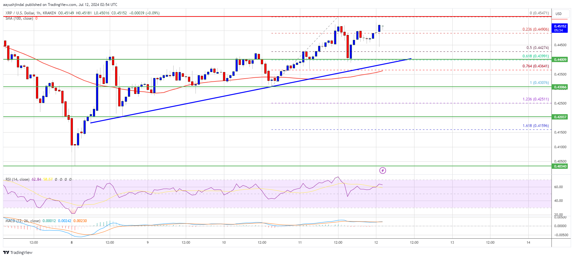 XRP Price