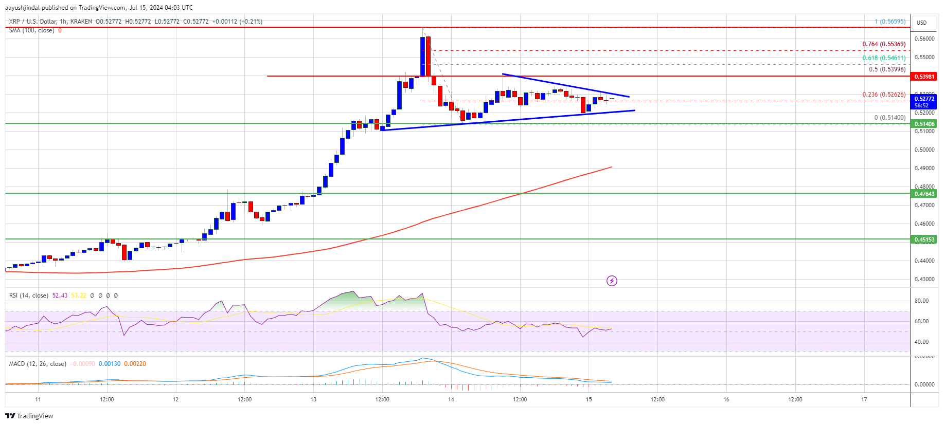 XRP Price