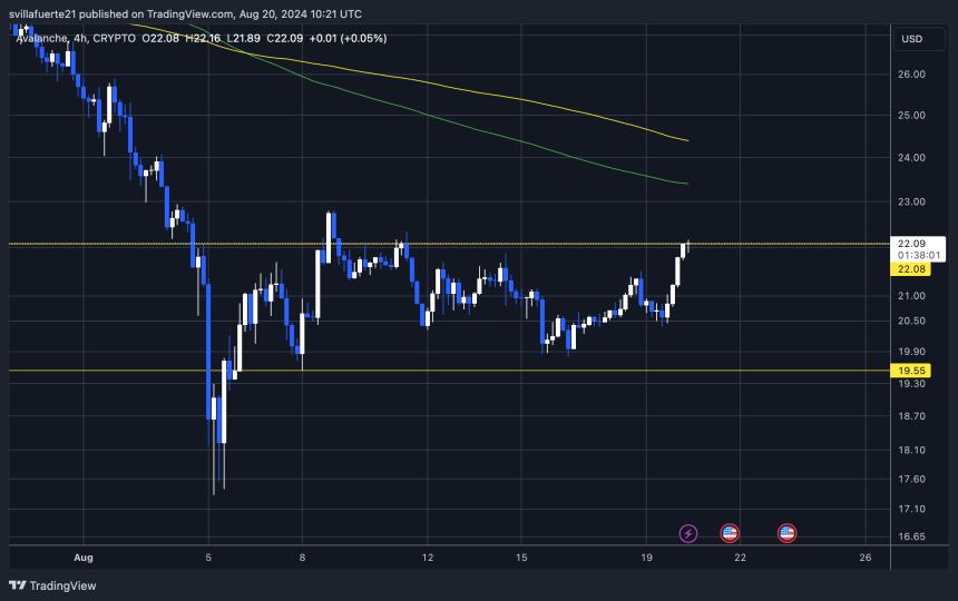 Avalanche 4h price chart