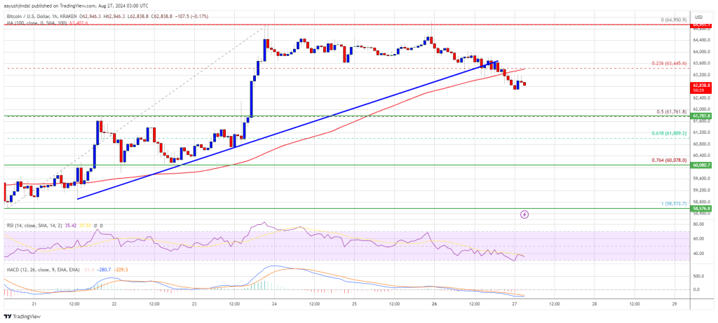 Bitcoin Price