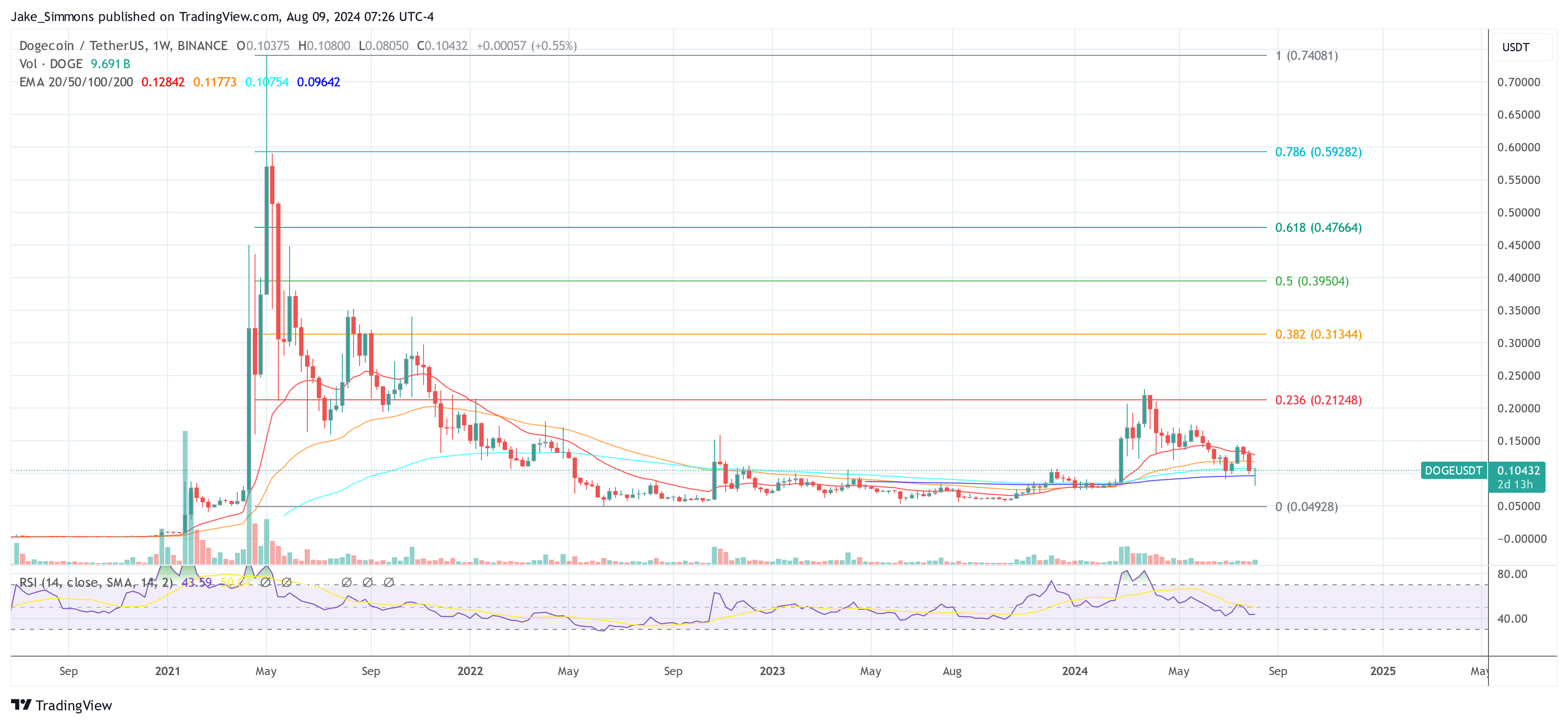 Dogecoin price