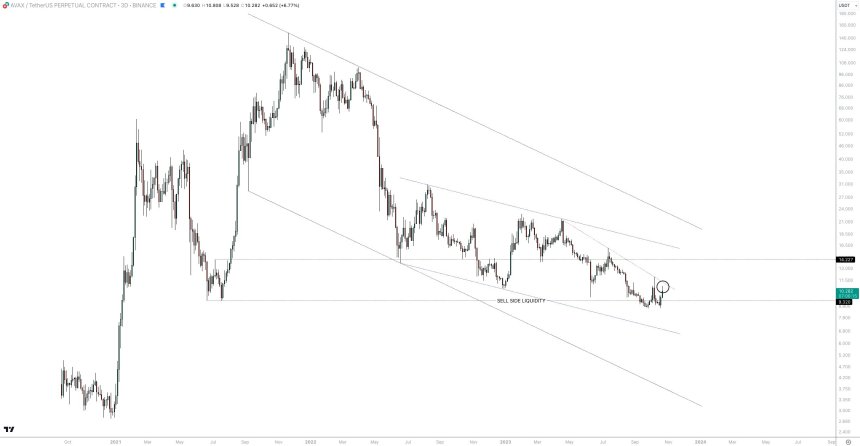 Acción del precio de AVAX/USDT 3D