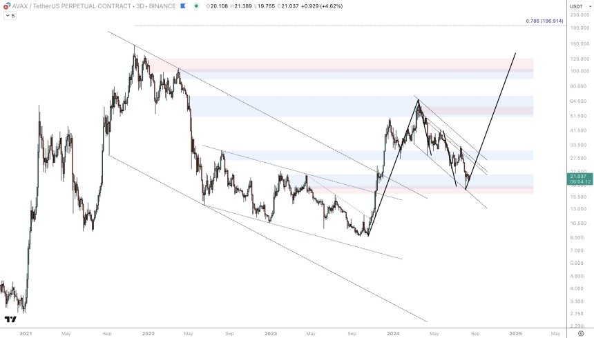 AVAX/USDT 3D price chart