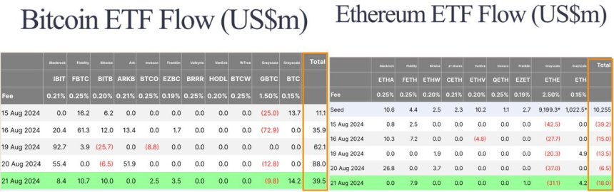 Bitcoin and Ethereum ETFs Flows in (US$m)