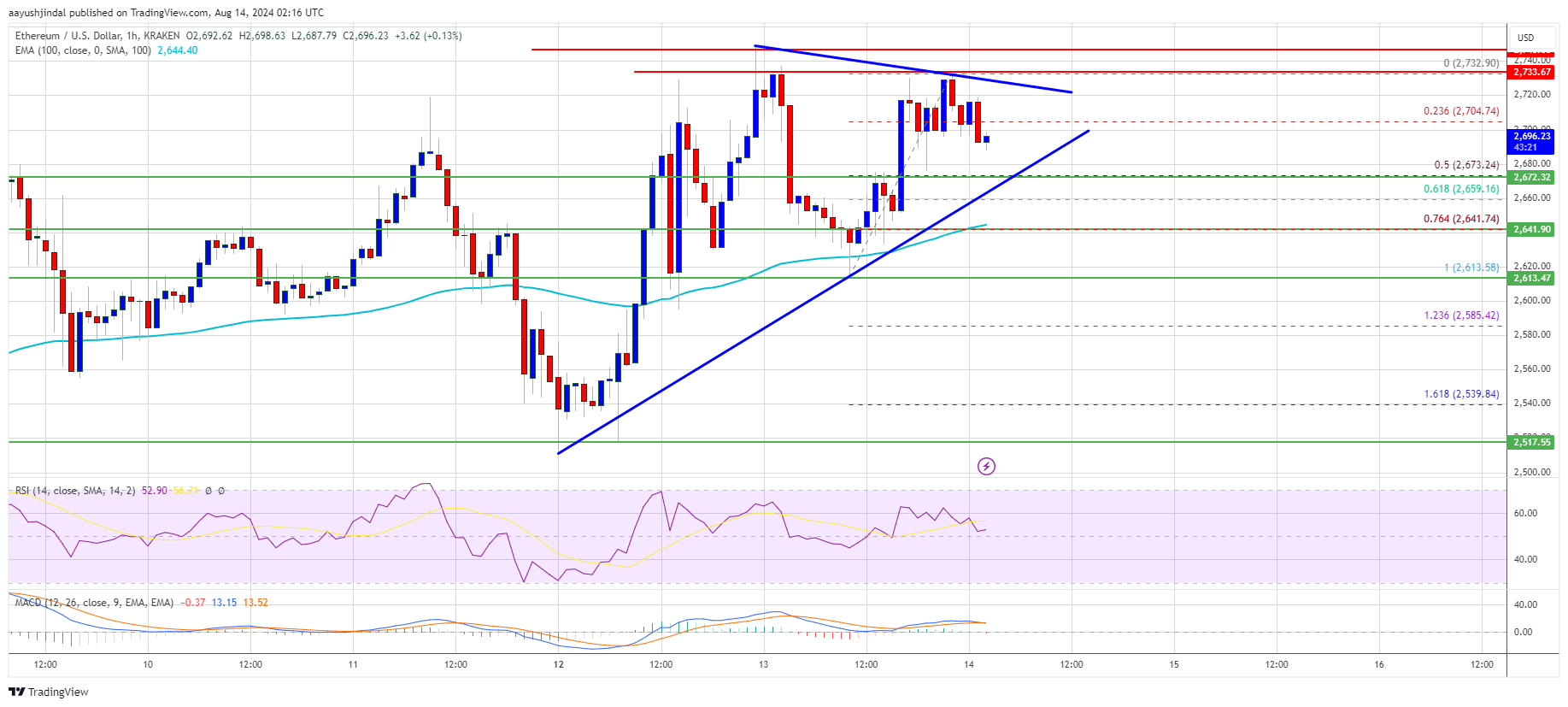 Ethereum Price 