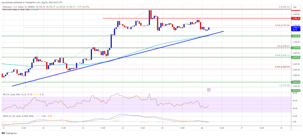 Ethereum Price