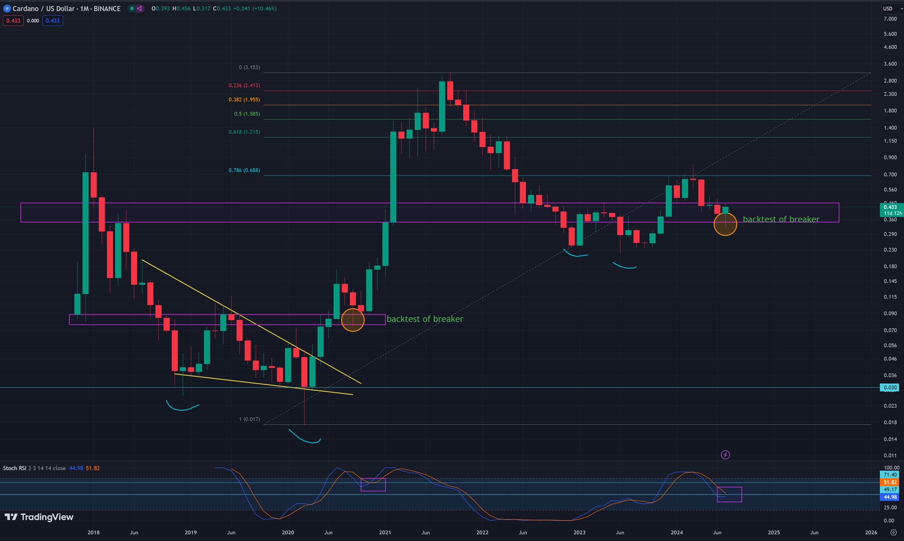 ADA/USDT, análisis de precios del gráfico de 1 mes