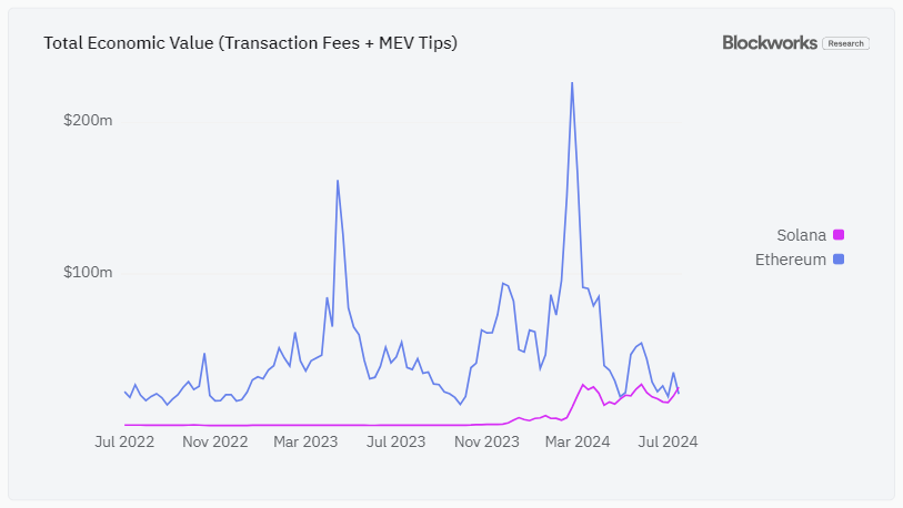 Solana voltea a Ethereum en métricas clave | Fuente: @smyyguy a través de X