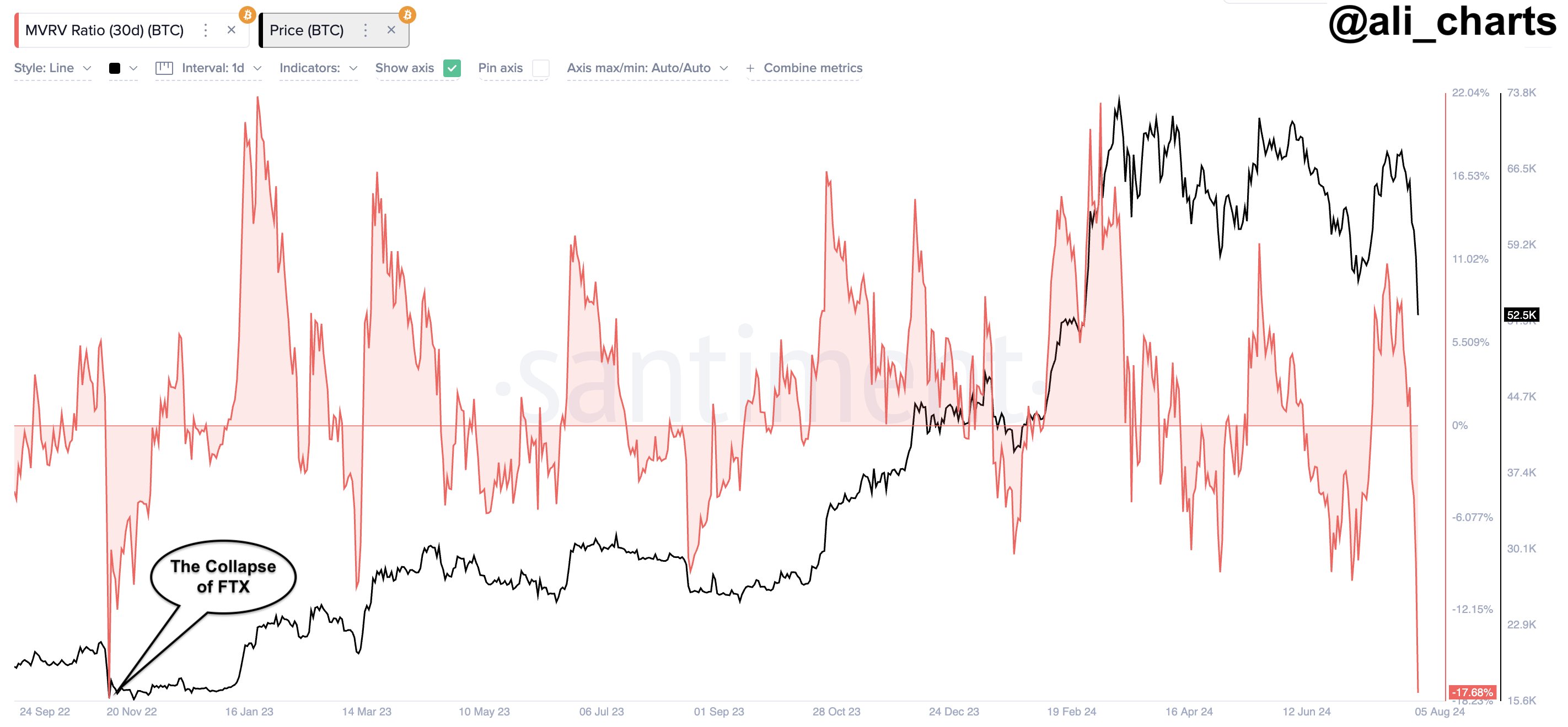 El índice MVRV de Bitcoin en el nivel de noviembre de 2022 | Fuente: @ali_charts a través de X