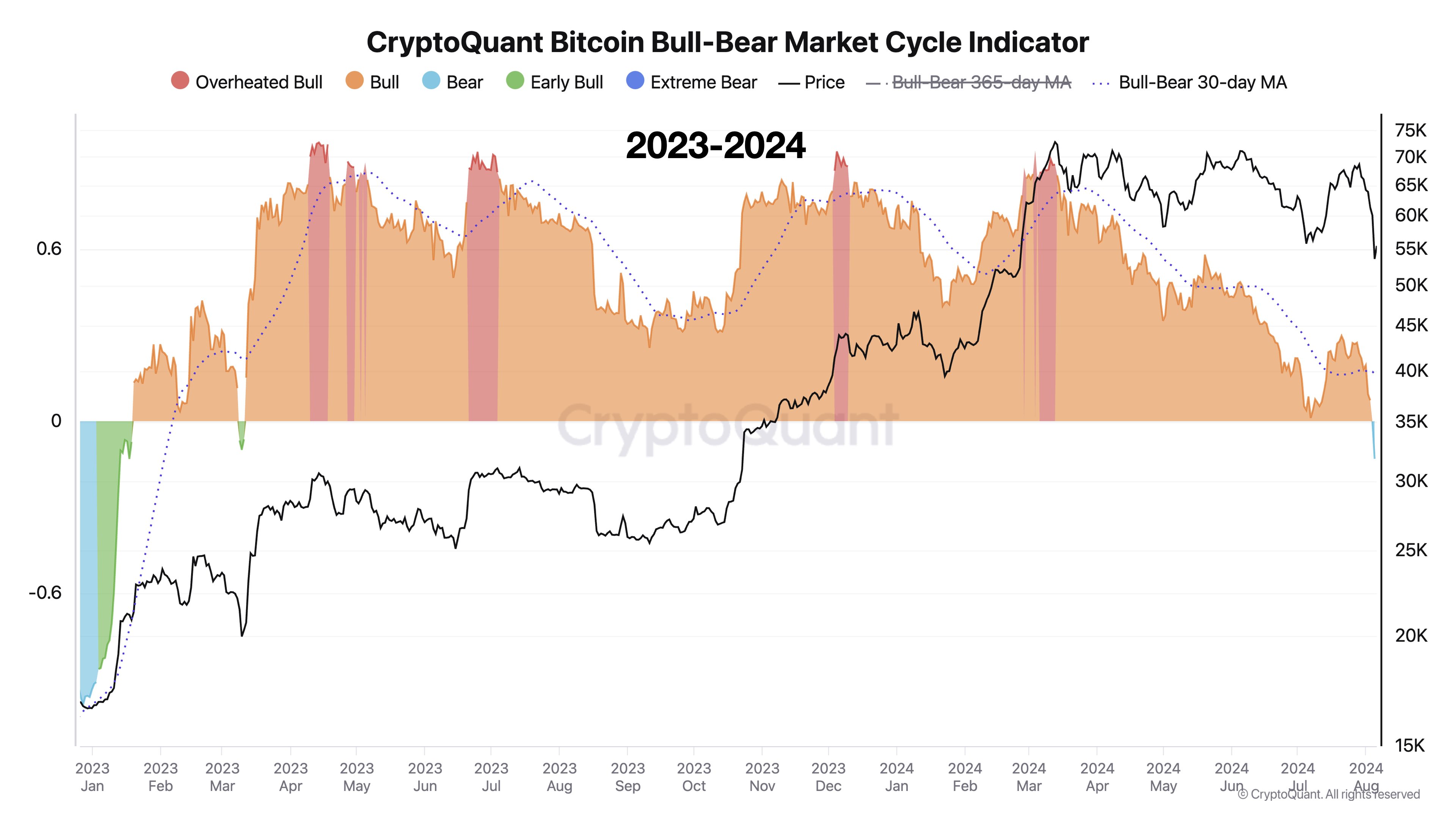 Bitcoin Bull-Bear Market Cycle Indicator 