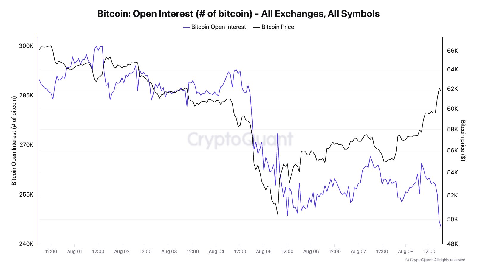 Bitcoin open interest