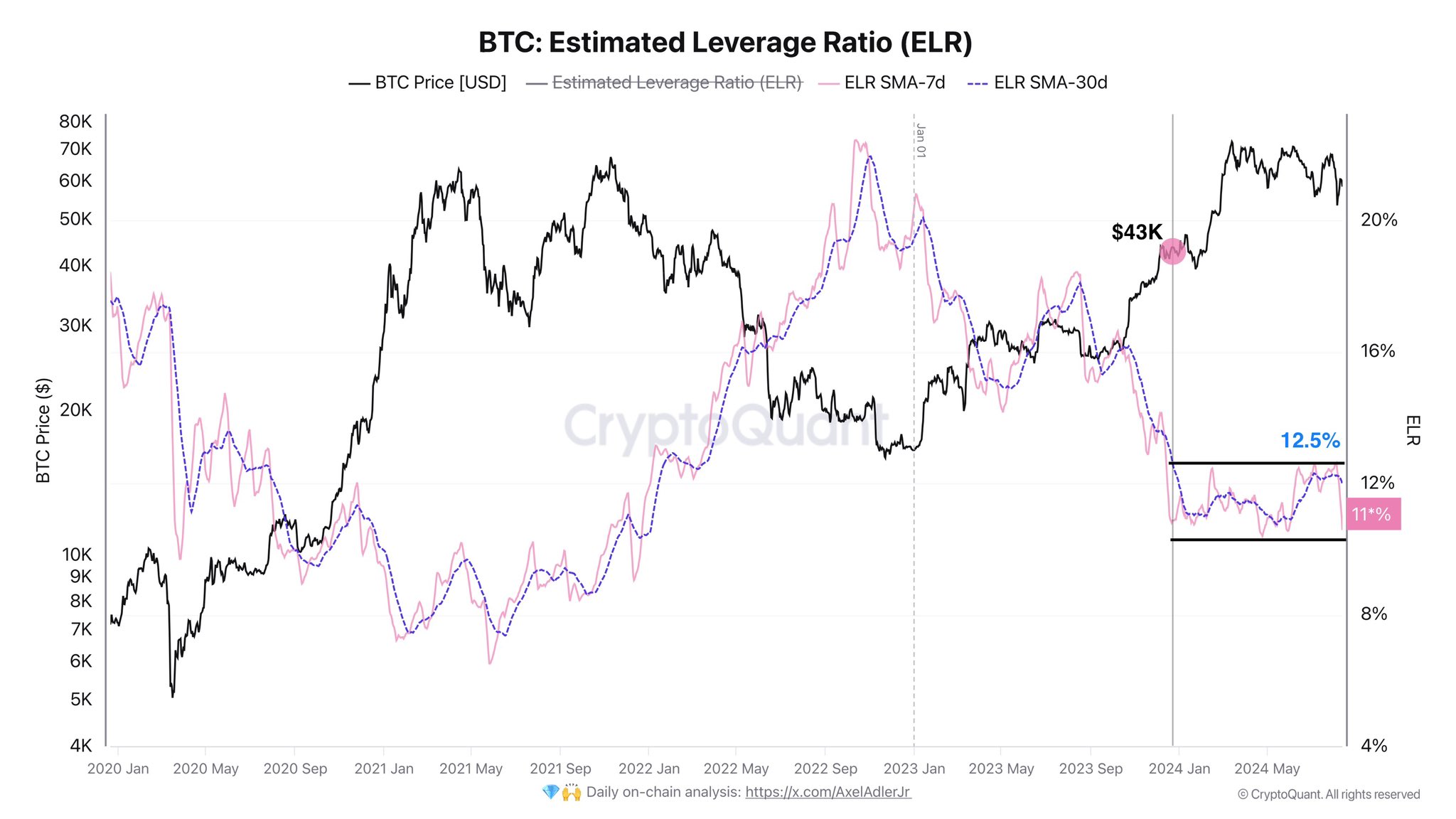 Bitcoin ELR falling | Source: @AxelAdlerJr via X