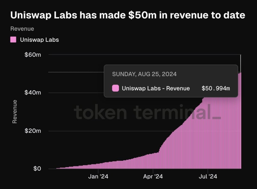 Uniswap fees | Source: @tokenterminal via X