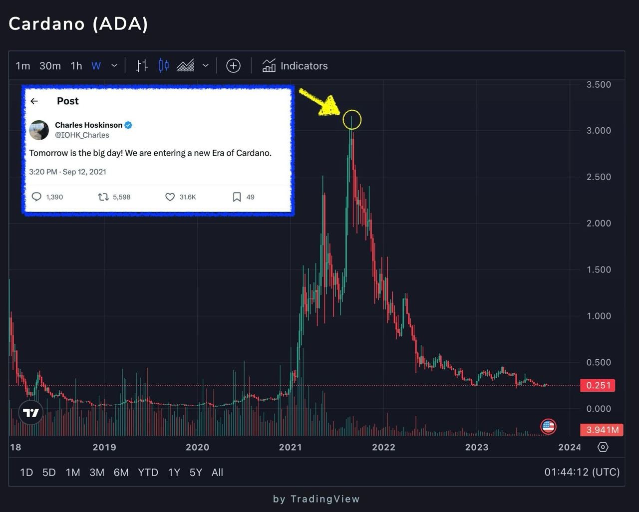 ADA ha estado cayendo desde septiembre de 2021 | Fuente: @AtomicWallet vía X