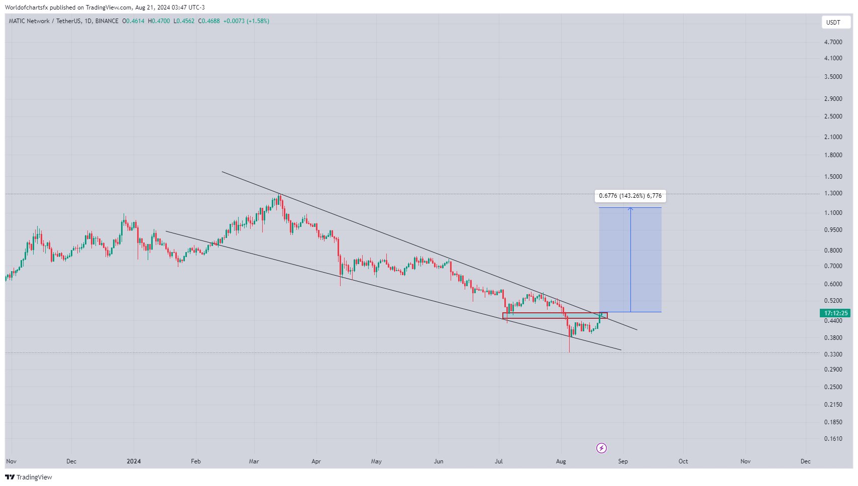 Polygon price analysis