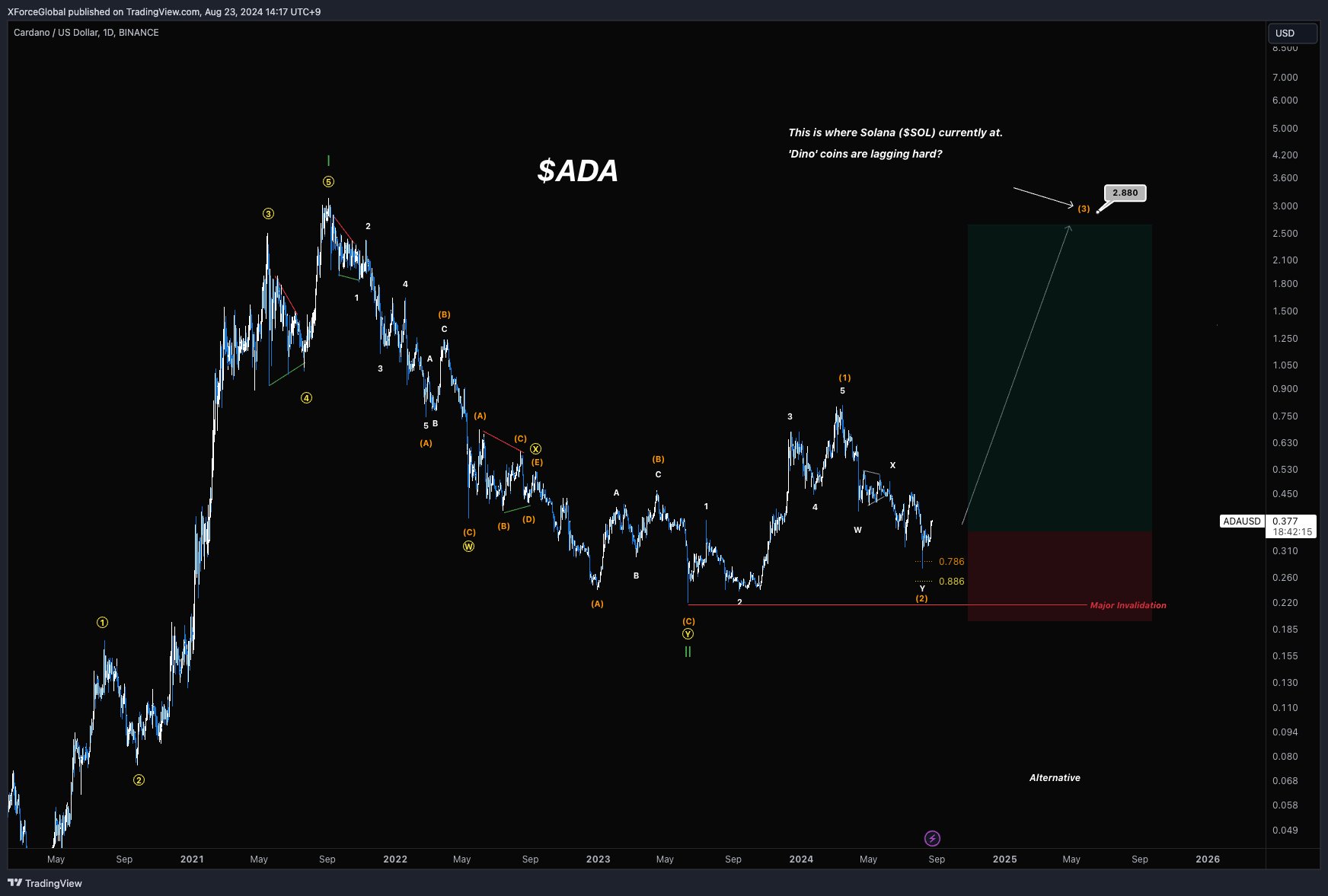 Cardano Elliott Wave analysis