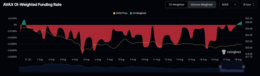 Tasa de financiación de AVAX