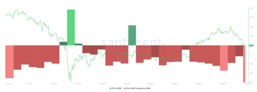 Divergencia precio-direcciones activas diarias de Chainlink.