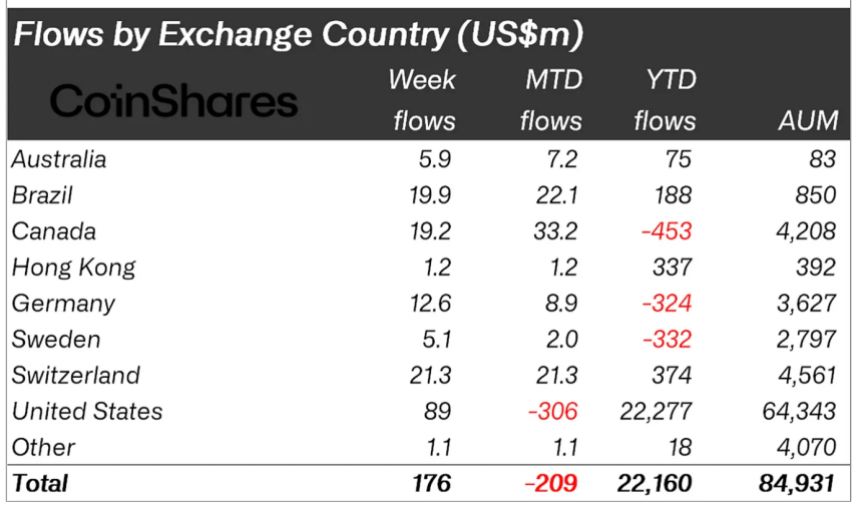 Crypto asset flows by Region