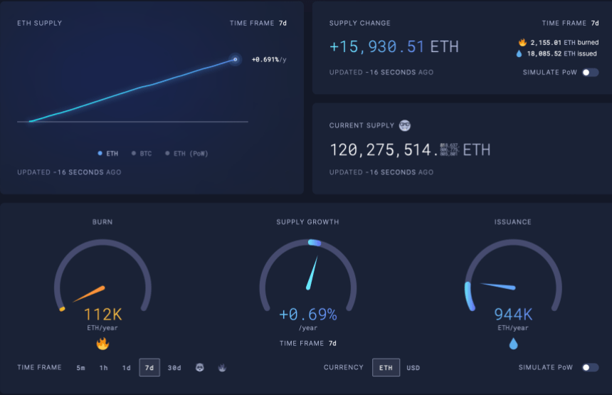 Cambio de suministro de Ethereum en los últimos 7 días