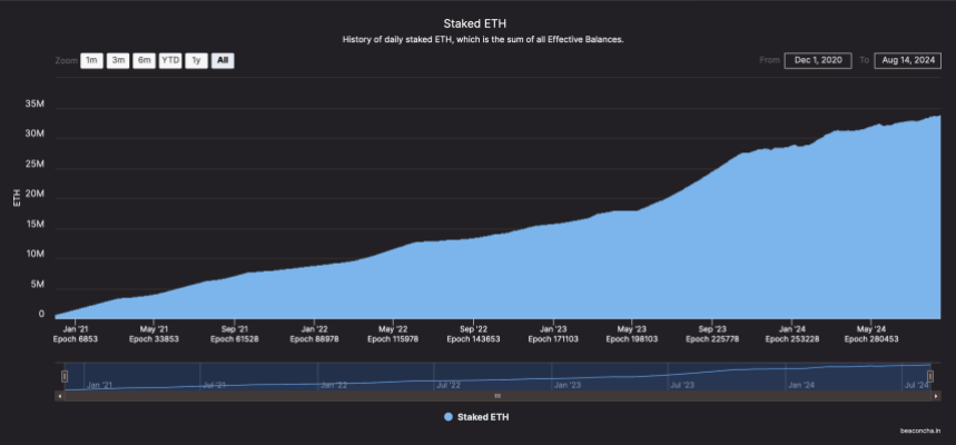 Total ETH staked