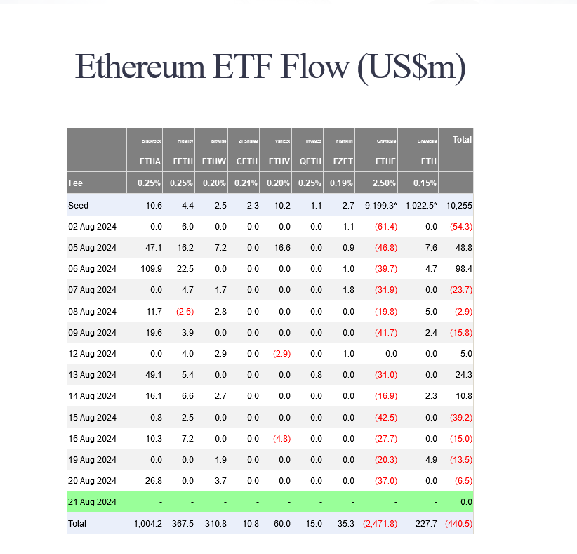 Flujos de ETF de Ethereum al contado | Fuente: Farside