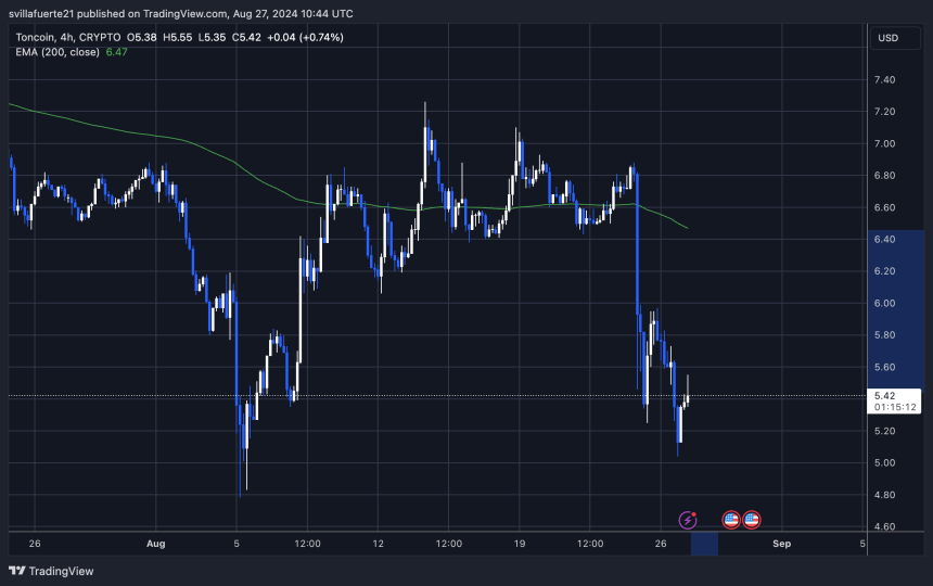 TON price trading around monthly lows, below 4H 200 EMA