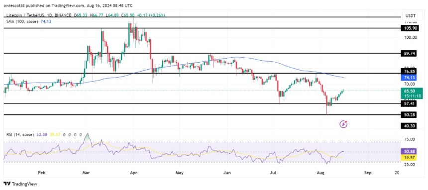 Litecoin