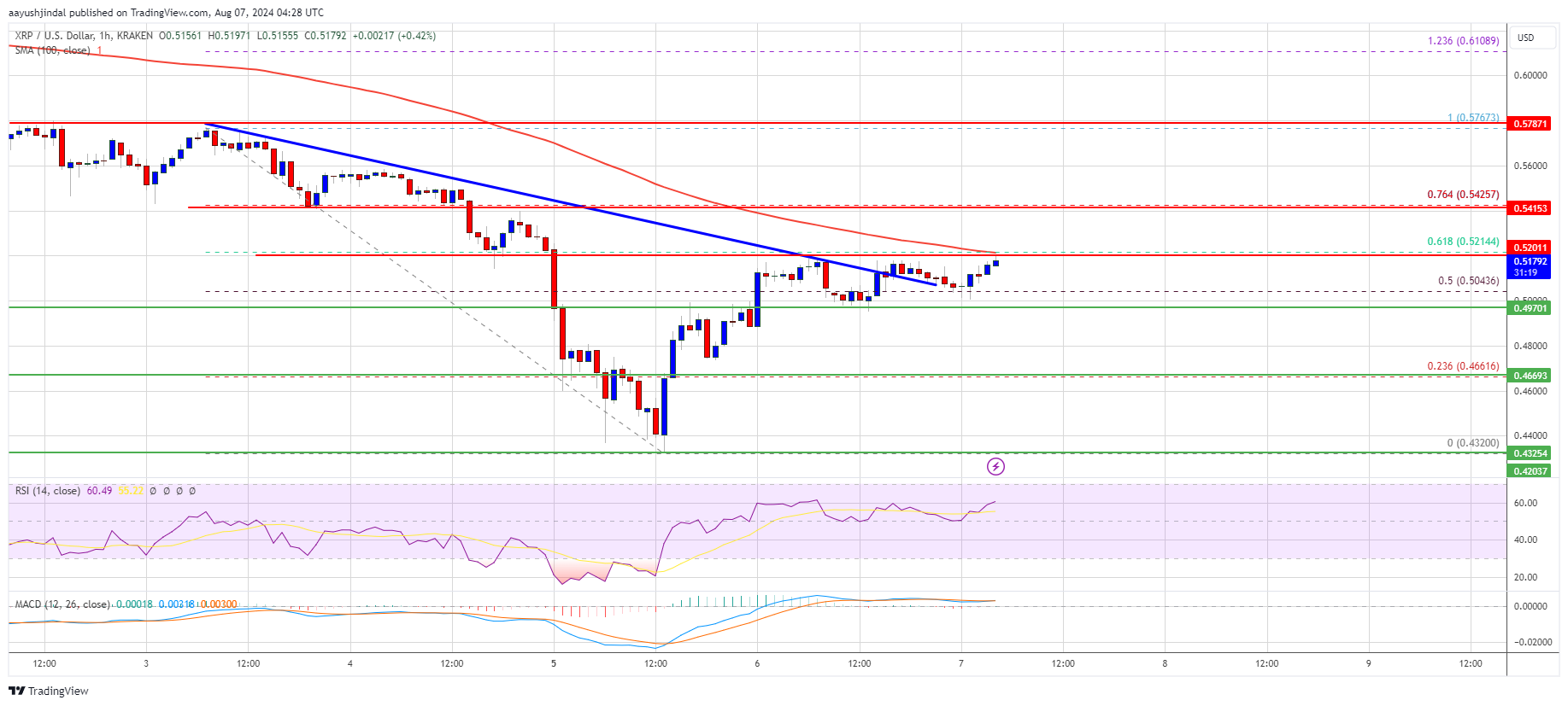 XRP Price