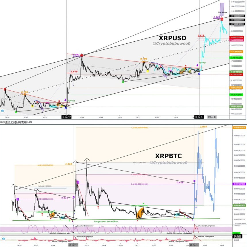 XRPUSD & XRPBTC charts showing years of accumulation