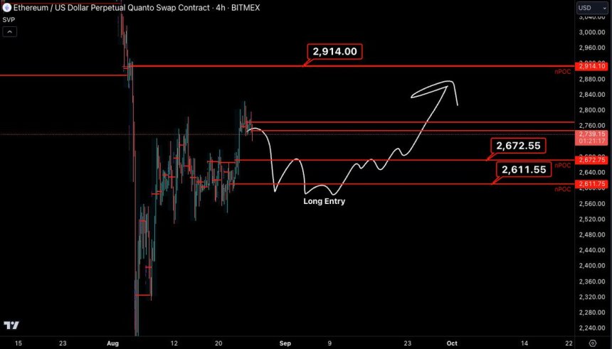 Análisis de 4 horas de ETH y niveles clave. 