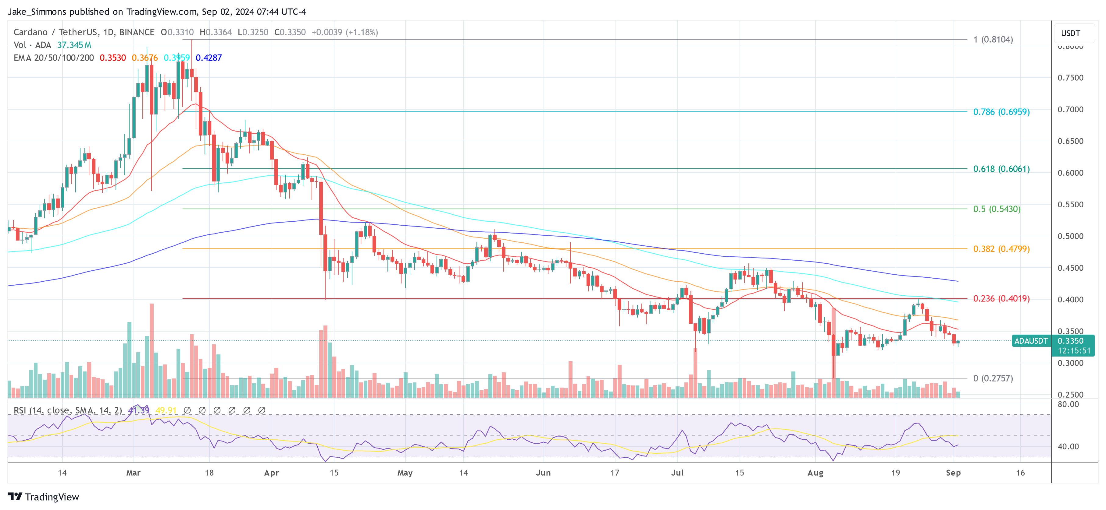 Precio de Cardano